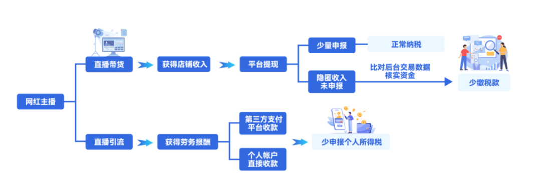 7起网红网店涉税违规案细节曝光:郭晓峰、许静婉、陈旭被查处