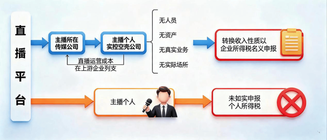 7起网红网店涉税违规案细节曝光:郭晓峰、许静婉、陈旭被查处