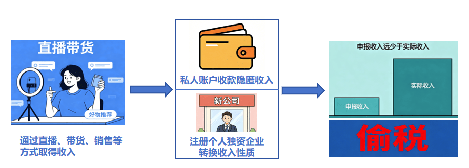7起网红网店偷税案细节曝光：郭晓峰、许静婉、陈旭被查处