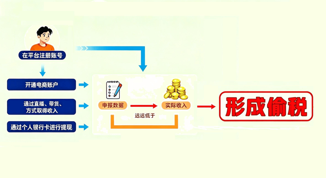 7起网红网店涉税违规案细节曝光:郭晓峰、许静婉、陈旭被查处